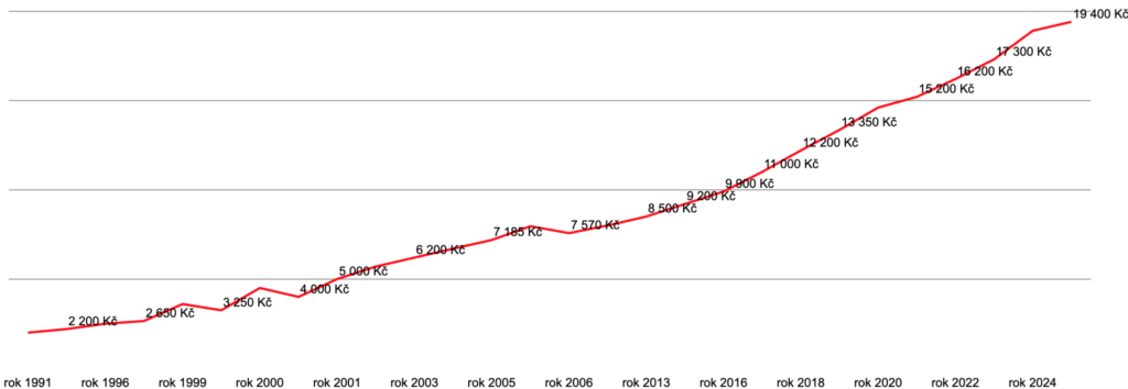 vývoj minimální mzdy - graf