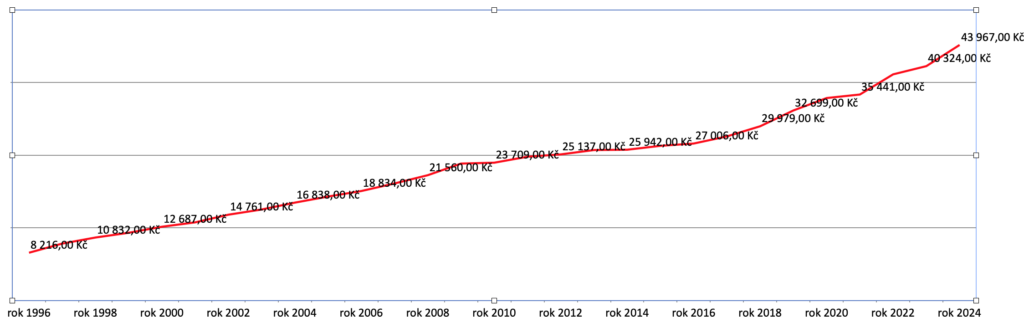 vývoj průměrné mzdy - graf