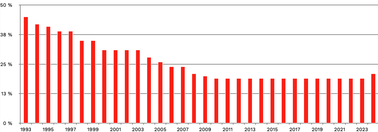 vývoj sazeb v ČR - DPPO