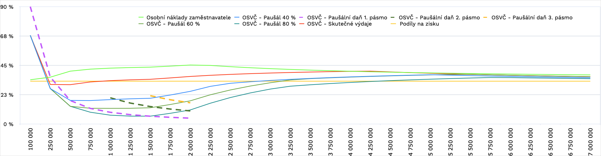Srovnání zdanění různých druhů příjmů DPFO